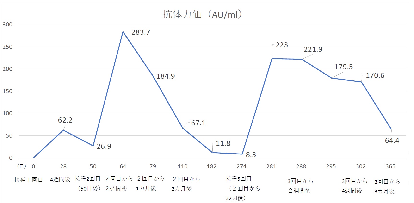 新コロの抗体量検査に何度も来るのを見て看護士はきっと「こいつアホか」と思っていたに違いない